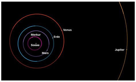 Schema des Sonnensystems mit Hervorhebung der Planetenbahnen und der Sonne