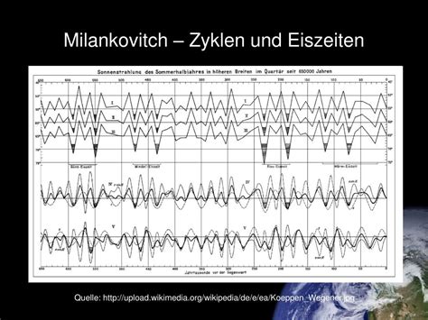 Diagramm der Milanković-Zyklen