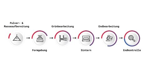 Infografik, die den Herstellungsprozess von Hartan Zubehör in Deutschland mit Fokus auf Qualitätssicherung zeigt