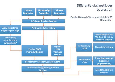 Schema, das den Diagnoseprozess einer Präeklampsie darstellt, von der Vorsorgeuntersuchung bis zu spezialisierten Tests.