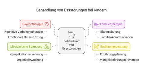 Schema, das die verschiedenen Arten von Essstörungen und deren Überlappungen darstellt.
