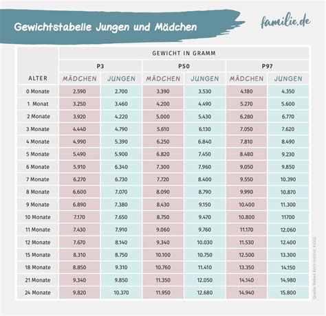 Vergleichsgrafik von Perzentilenkurven für Gewicht und Größe bei Kindern.