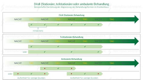 Infografik, die die verschiedenen Behandlungsebenen (ambulant, teilstationär, stationär) für Essstörungen darstellt.