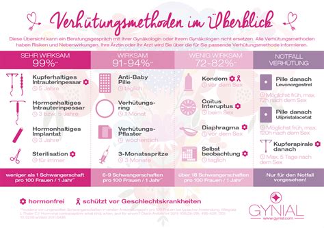 Infografik, die die verschiedenen Verhütungsmethoden und ihre jeweiligen Risiken zeigt.