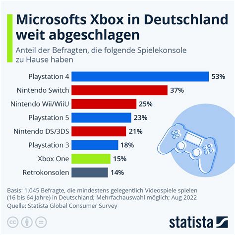 Übersicht der Bedienelemente auf der Konsole