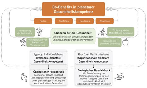 Infografik, die die Zusammenhänge zwischen körperlicher, geistiger und planetarer Gesundheit für Fruchtbarkeit darstellt