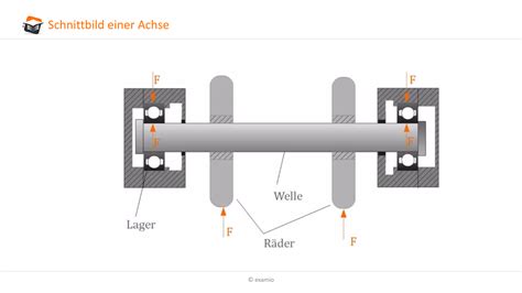 Illustration der korrekten Wicklung einer Gitarrensaite um die Achse der Stimmmechanik.