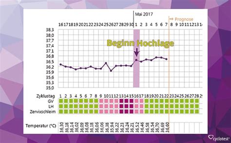 Beispiel einer Zykluskurve mit farblich markierten fruchtbaren und unfruchtbaren Tagen