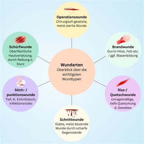 Schemazeichnung, die verschiedene Methoden zur Wundversorgung zeigt: Nähen, Klammern, Kleben.