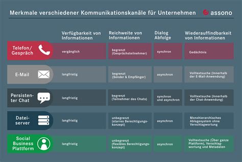 Übersicht verschiedener Kommunikationskanäle zur Mitteilung von Veränderungen (Online, App, Telefon, Persönlich, Schriftlich).