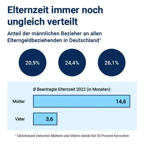 Statistik zur Inanspruchnahme von Elternzeit nach Geschlecht
