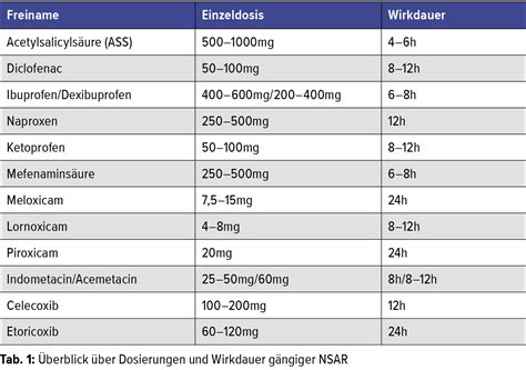 Infografik zu häufigen Nebenwirkungen von NSAR
