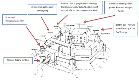 Historische Darstellung einer mittelalterlichen Stadt oder Burg