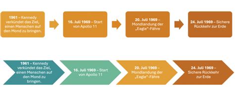 Grafik, die den Zeitstrahl für den Check-up 35 und die Leistungen der TK für unter 35-Jährige mit Risikofaktoren veranschaulicht.