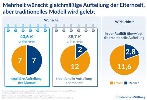 Grafik, die die Dauer und Aufteilung der Elternzeit für beide Elternteile veranschaulicht