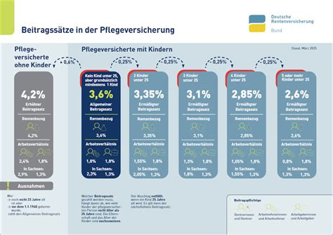 Infografik zur Beitragsrückerstattung für Kranken- und Pflegeversicherung während der Elternzeit für Beamte