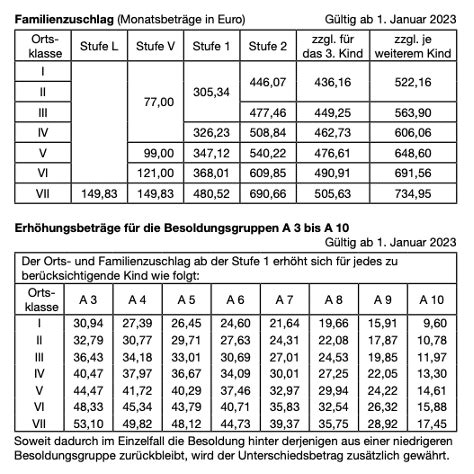 Tabelle mit den Beträgen des Kinderanteils im Familienzuschlag für ein bis drei Kinder