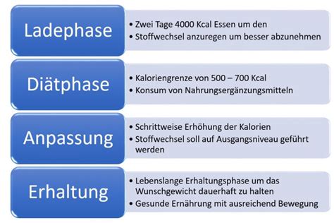 Infografik zur Aufteilung der HCG-Diät in drei Phasen (Ladephase, Diätphase, Stabilisierungsphase)