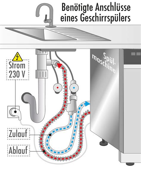 Schema eines Geschirrspülers mit hervorgehobenen Komponenten wie Sieben, Ablaufpumpe und Zulaufventil