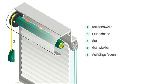 Schema eines Rollladenkastens mit eingezeichneten Komponenten wie Motor, Welle und Panzer