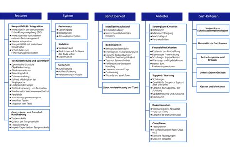 Schema zur Darstellung der Kriterien für die Aufnahme in die Therapeutenliste für Mukoviszidose-Patienten