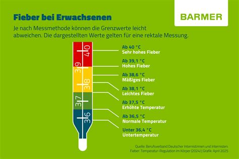 Schema zur Unterscheidung von Fieber und Hyperthermie