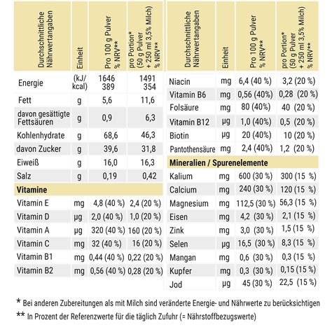 Infografik mit den wichtigsten Nährwerten und Vitaminen einer Portion Anti-Reflux-Nahrung.