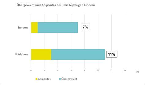 Infografik zur Häufigkeit von Leistenbrüchen bei Jungen und Mädchen sowie bei Frühgeborenen