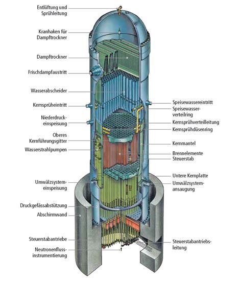 Schema eines Kernreaktors mit Moderator