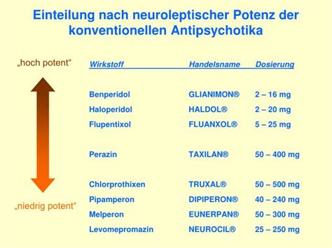 Schema zur Einteilung von Antipsychotika in typische und atypische Medikamente.