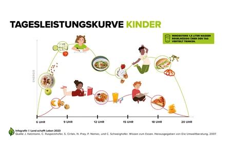 Infografik: Phasen der kindlichen Nahrungsaufnahme und mögliche Stolpersteine