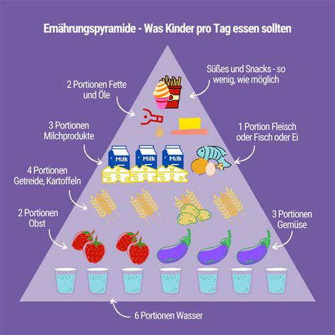 Schema zur empfohlenen Erhitzung von Lebensmitteln für Kleinkinder