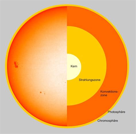 Darstellung des Sternaufbaus mit Kern, Strahlungszone und Konvektionszone