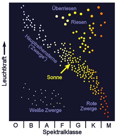 Hertzsprung-Russell-Diagramm mit eingezeichneten Hauptreihensternen, Roten Riesen und Weißen Zwergen