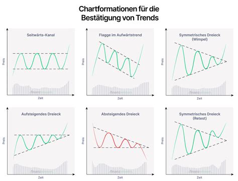 Chart der STS Group Aktie mit eingezeichneten Trends und Kursverlauf