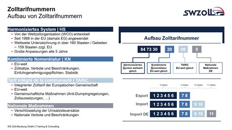 Schema, das den Aufbau einer Zolltarifnummer von HS-Code bis zur 11-stelligen nationalen Nummer darstellt.
