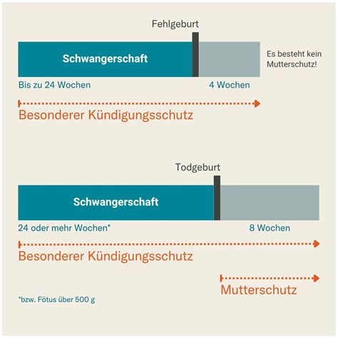 Grafik, die den Kündigungsschutz während der Elternzeit veranschaulicht