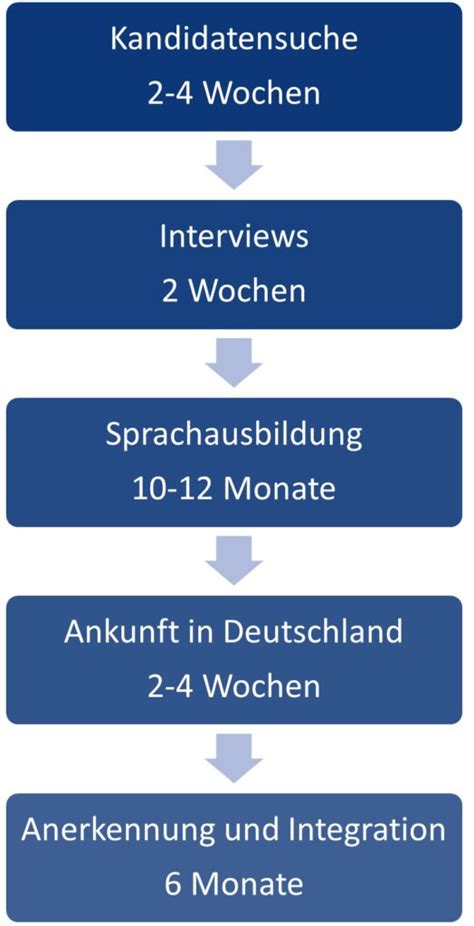 Schema des Vermittlungsprozesses und der Wartelistenfunktion