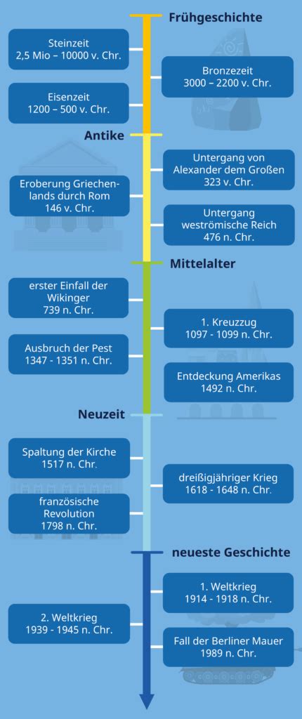 Infografik zur Entwicklung der Periodischen Sicherheitsberichte mit Jahreszahlen und Schwerpunkten