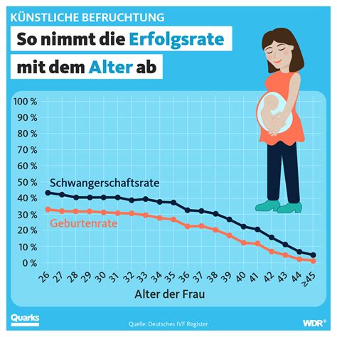 Infografik mit Statistiken zu Erfolgsraten von künstlichen Befruchtungen nach Altersgruppen