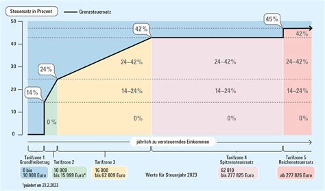 Schema des Geburtsprozesses mit Hervorhebung von spezialisierten Interventionen