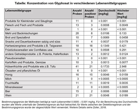 Grafische Darstellung der Monsanto-Liste mit Kategorien wie 