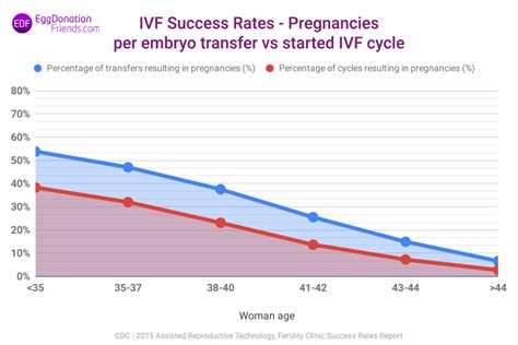 Vergleich der Erfolgsraten verschiedener IVF-Techniken (hypothetische Grafik)