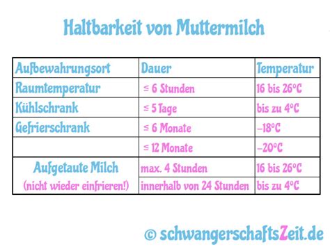 Infografik zur Haltbarkeit von Muttermilch unter verschiedenen Lagerungsbedingungen