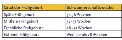 Schema zur Einteilung von Frühgeburten nach Schwangerschaftswochen