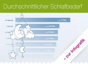 Infografik: Schlafbedarf und Wachzeiten eines 5 Monate alten Babys