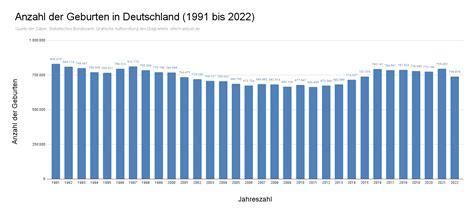 Grafik zur Entwicklung der Geburtenrate in Deutschland seit 2021