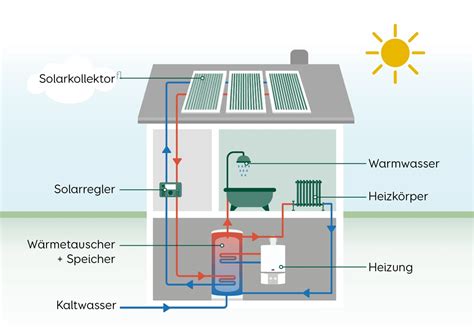 Schema, das die Funktionsweise des Calesca-Geräts zur Erwärmung von Muttermilch zeigt.