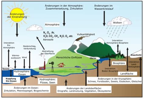 Schema zur Bodenfruchtbarkeit mit Einflussfaktoren wie Klima, Relief, Wasser, menschliche Maßnahmen und Bodeneigenschaften.
