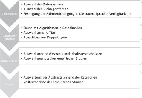 Schematische Darstellung des Ablaufs einer Schwangerenvorsorgeuntersuchung